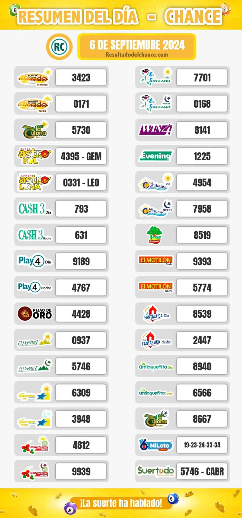 Resultados de Chontico Día, Cash Three Día, Paisita Noche y todos los chances de hoy viernes 6 de septiembre de 2024