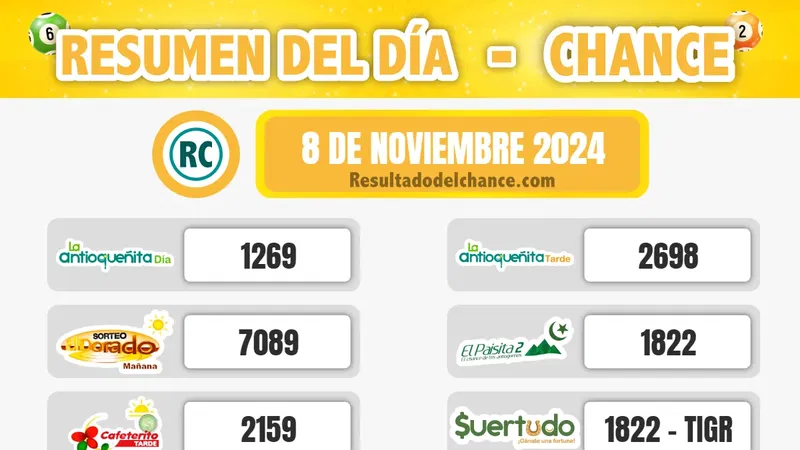 Resultados de Antioqueñita tarde, Sinuano Noche, Win 4 y todos los chances de ayer viernes 8 de noviembre de 2024