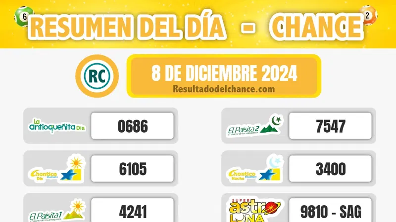 Últimos resultados de Play Four Noche, Paisita Día, La Caribeña Noche y todos los chances de hoy domingo 8 de diciembre de 2024