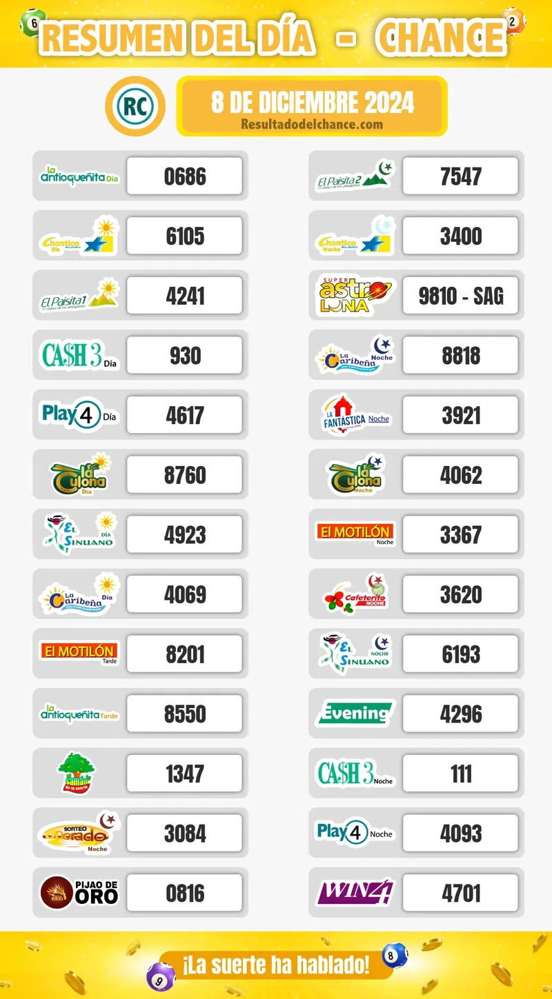 Últimos resultados de Play Four Noche, Paisita Día, La Caribeña Noche y todos los chances de hoy domingo 8 de diciembre de 2024