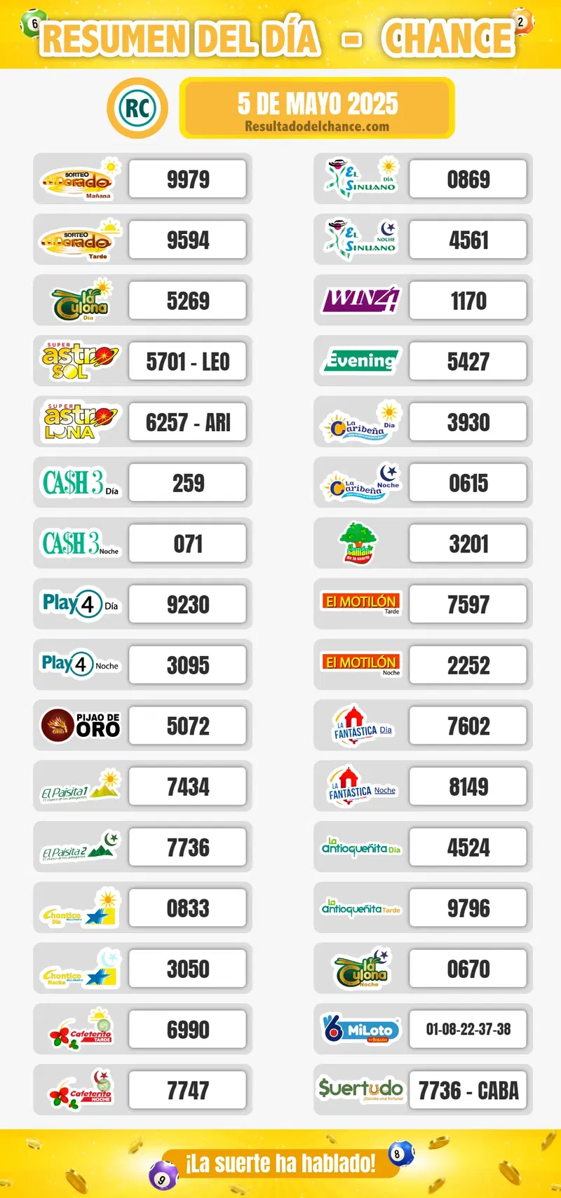 Resultados de Cash Three Día, La Fantastica Día, Motilón Noche y todos los chances de anoche lunes 5 de mayo de 2025