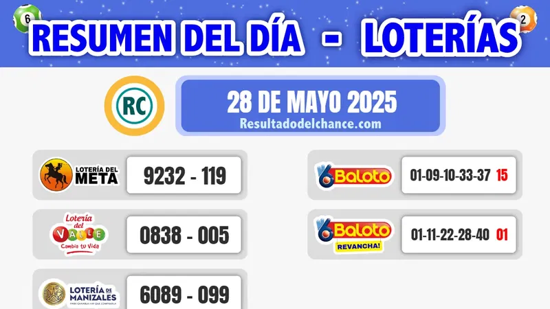 Resultados de Loterías de Meta, Valle, Manizales y Baloto de ayer miércoles 28 de mayo de 2025