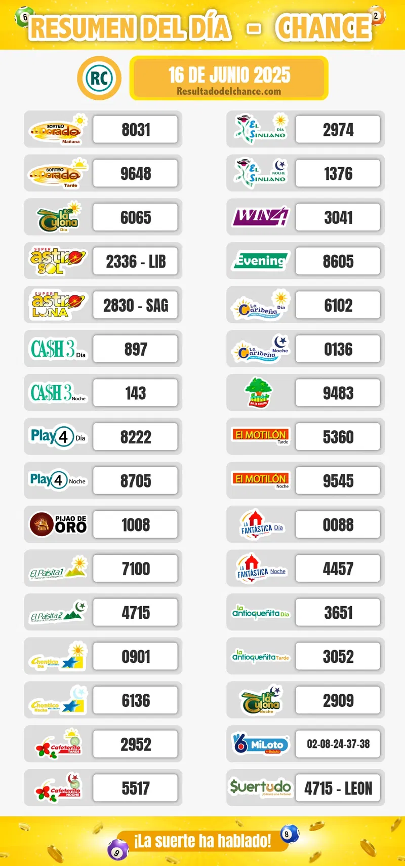 Últimos resultados de Cash Three Día, La Culona Noche, Motilón Noche y todos los chances de anoche lunes 16 de junio de 2025