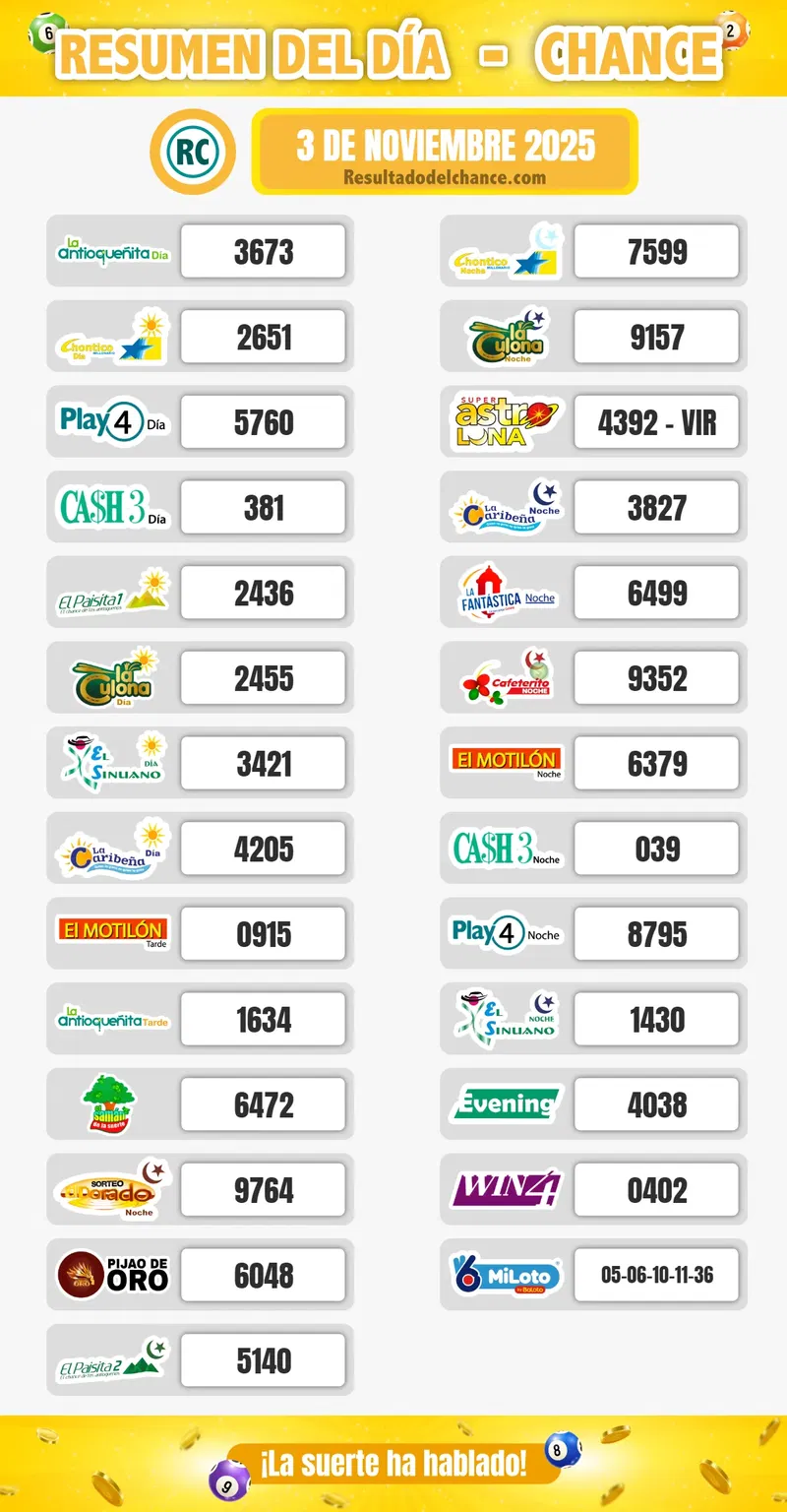Resultados de Win 4, Evening, La Culona Día y todos los chances de anoche lunes 3 de noviembre de 2025