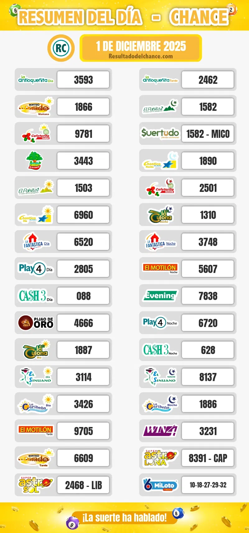 Cash Three Día, El Dorado Mañana, Paisita Día y todos los chances de anoche lunes 1 de diciembre de 2025
