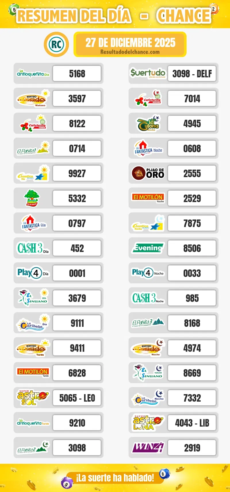 Últimos resultados de La Caribeña Día, La Fantastica Día, Pijao de Oro y todos los chances de anoche sábado 27 de diciembre de 2025