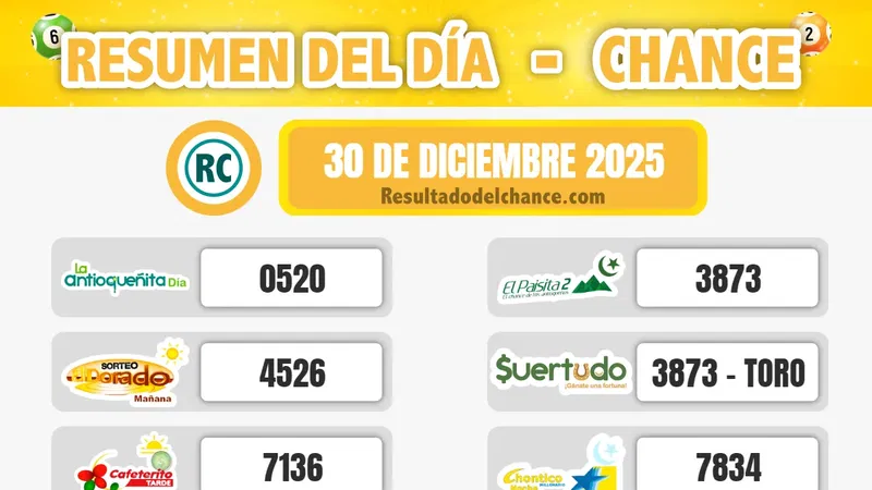 Resultados de Motilón Noche, Suertudo, Chontico Día y todos los chances de hoy martes 30 de diciembre de 2025