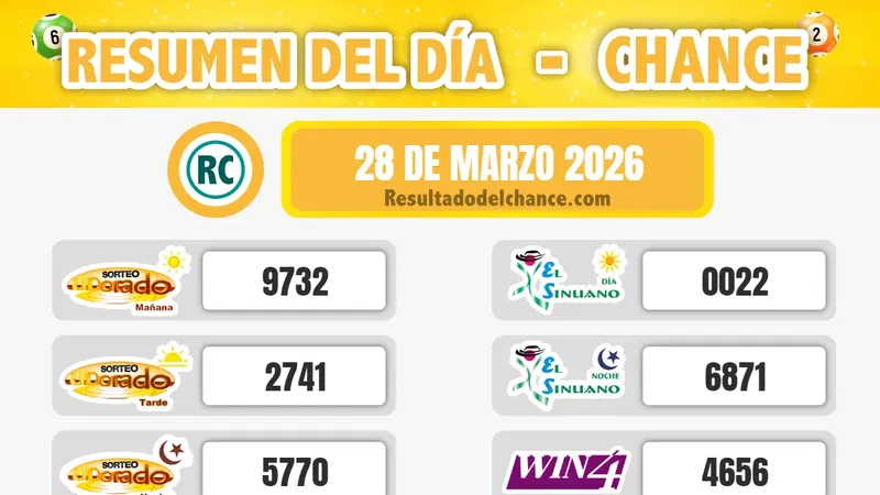 Últimos resultados de La Fantastica Noche, Motilón Tarde, La Fantastica Día y todos los chances de hoy sábado 28 de marzo de 2026