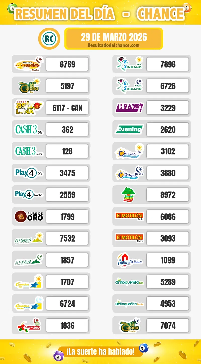 Últimos resultados de Motilón Noche, Motilón Tarde, Win 4 y todos los chances de anoche domingo 29 de marzo de 2026