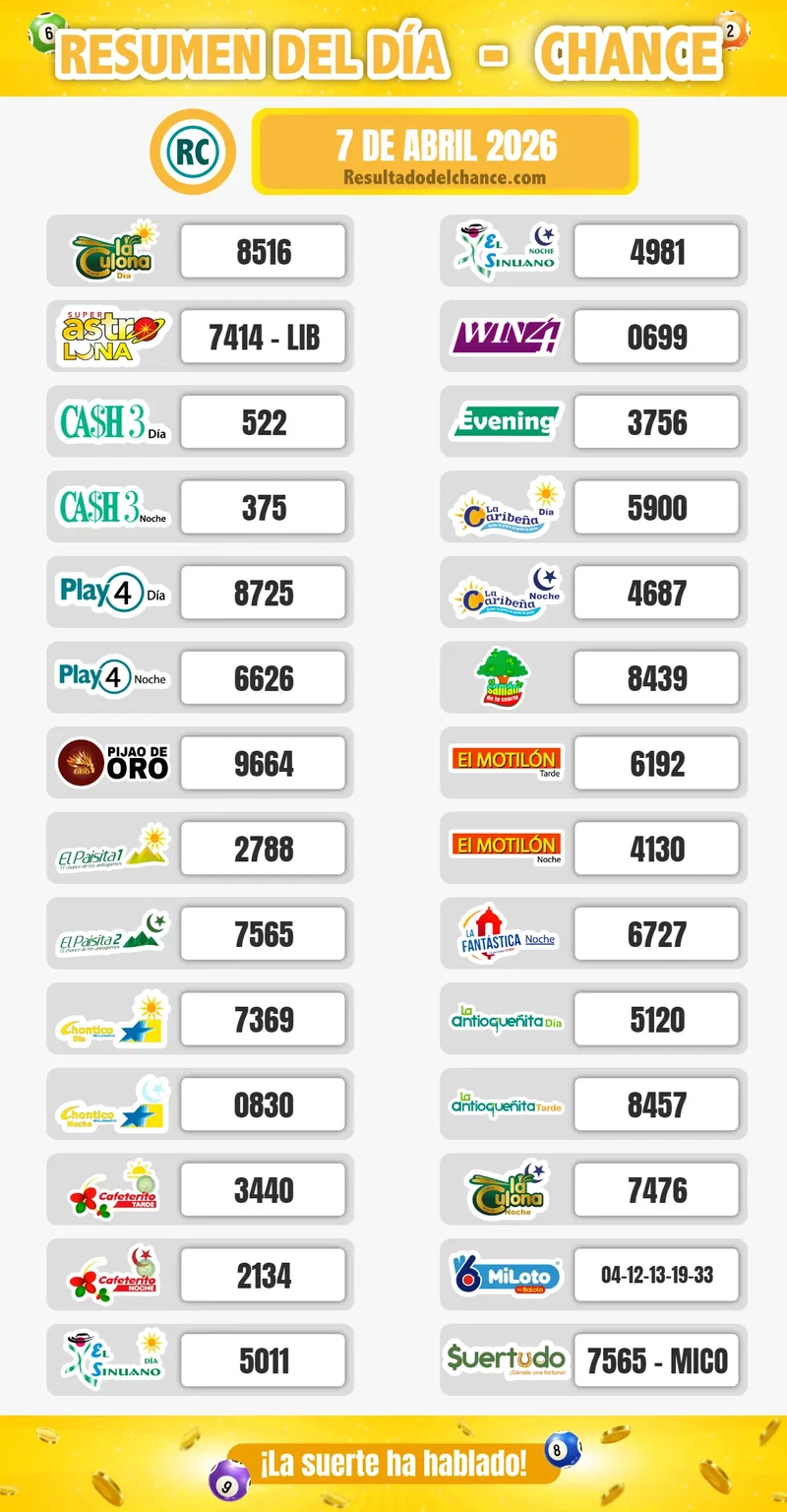 Últimos resultados de Paisita Día, Chontico Noche, Play Four Noche y todos los chances del martes 7 de abril de 2026
