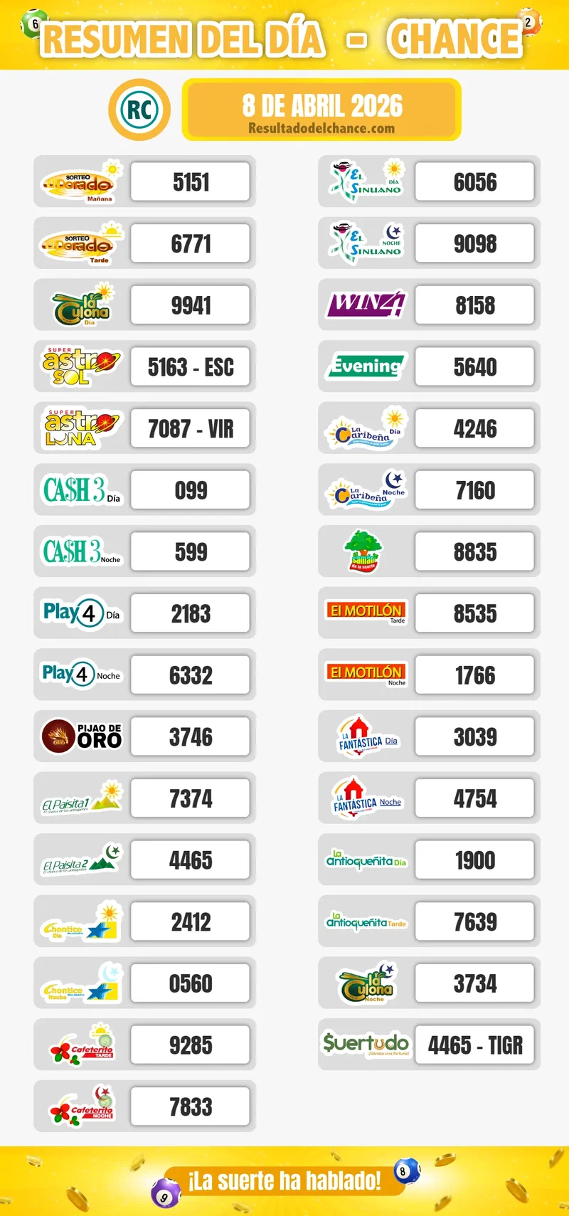 Últimos resultados de La Fantastica Día, Cafeterito Tarde, Motilón Tarde y todos los chances del miércoles 8 de abril de 2026
