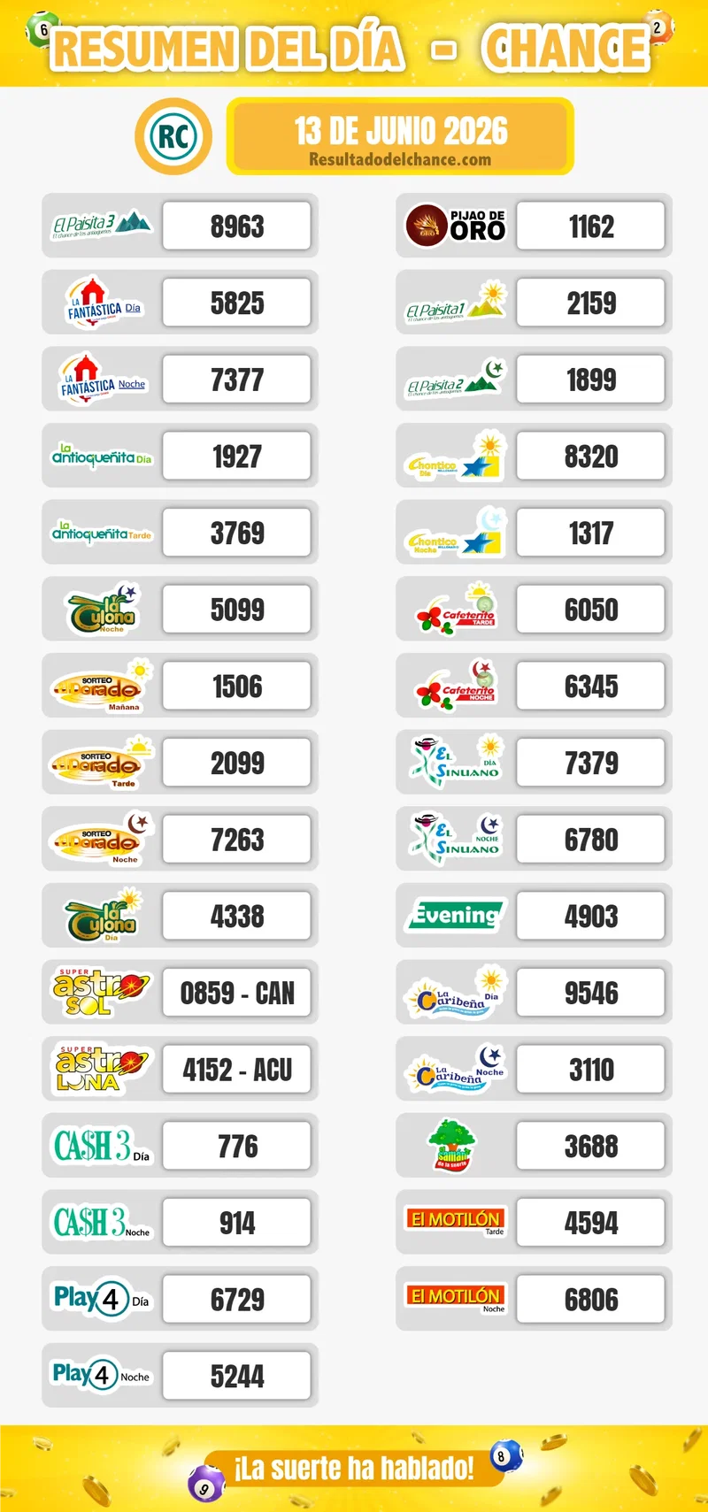 Últimos resultados de Paisita Día, Cash Three Día, Play Four Noche y todos los chances del sábado 13 de junio de 2026